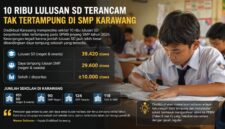 10 Ribu Lulusan SD Berpotensi Tak Tertampung di SMP Karawang.
Alarm bagi dunia pendidikan. Saatnya pemerintah mengevaluasi pemerataan daya tampung dan memperkuat akses pendidikan bagi seluruh anak Karawang.