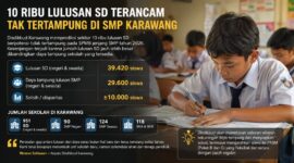 10 Ribu Lulusan SD Berpotensi Tak Tertampung di SMP Karawang.
Alarm bagi dunia pendidikan. Saatnya pemerintah mengevaluasi pemerataan daya tampung dan memperkuat akses pendidikan bagi seluruh anak Karawang.