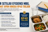 DPR RI menyetujui empat langkah efisiensi Program Makan Bergizi Gratis (MBG) yang diusulkan Badan Gizi Nasional (BGN).