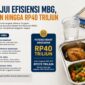 DPR RI menyetujui empat langkah efisiensi Program Makan Bergizi Gratis (MBG) yang diusulkan Badan Gizi Nasional (BGN).