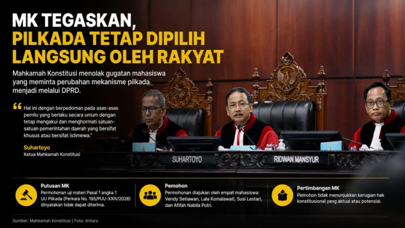 Mahkamah Konstitusi menegaskan pemilihan kepala daerah tetap dilakukan secara langsung oleh rakyat.