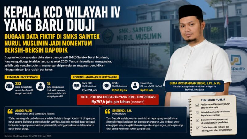 Kepala KCD Wilayah IV Diuji. Dugaan ketidaksesuaian data peserta didik dan tenaga pendidik di SMKS Saintek Nurul Muslimin, Kabupaten Karawang, menjadi sorotan publik.