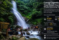 Curug Cigentis tetap menjadi salah satu ikon wisata alam Karawang Selatan.