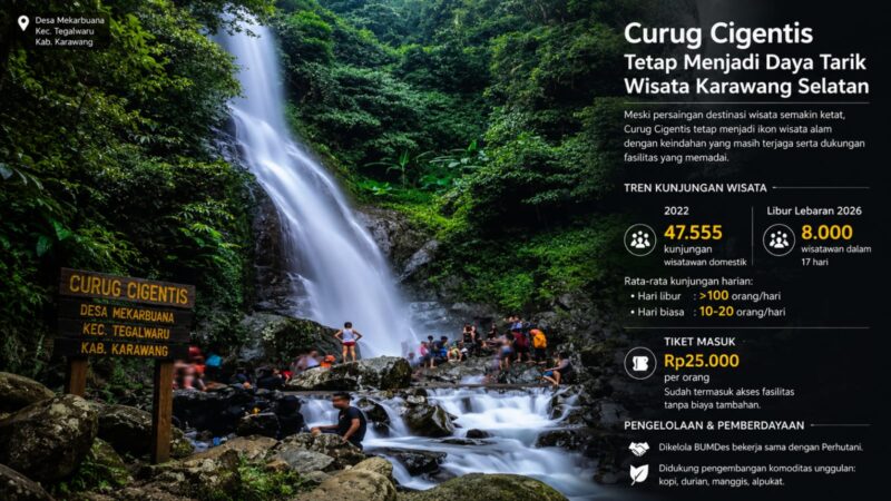 Curug Cigentis tetap menjadi salah satu ikon wisata alam Karawang Selatan.