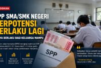 Pemprov Jabar dan DPRD tengah mengkaji pemberlakuan kembali SPP di SMA/SMK negeri. Wacana ini hanya ditujukan bagi keluarga mampu, sementara siswa dari keluarga miskin dan rentan miskin tetap diusulkan bebas biaya.