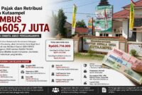 DBH Pajak dan Retribusi Desa Kutaampel Tahun 2026 mencapai Rp605.714.000. Dana tersebut merupakan bagian dari pendapatan desa yang wajib dikelola secara transparan, akuntabel, dan sesuai ketentuan peraturan perundang-undangan.