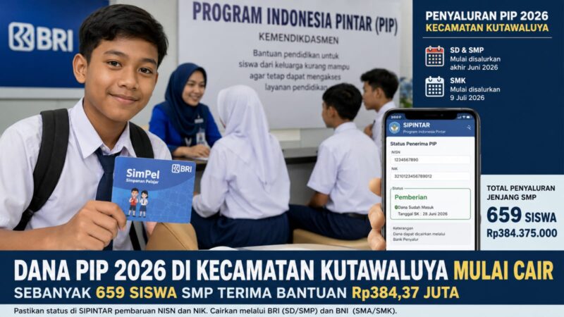 Dana PIP 2026 di Kecamatan Kutawaluya mulai cair. Sebanyak 659 siswa SMP tercatat menerima bantuan dengan total nilai Rp384.375.000.