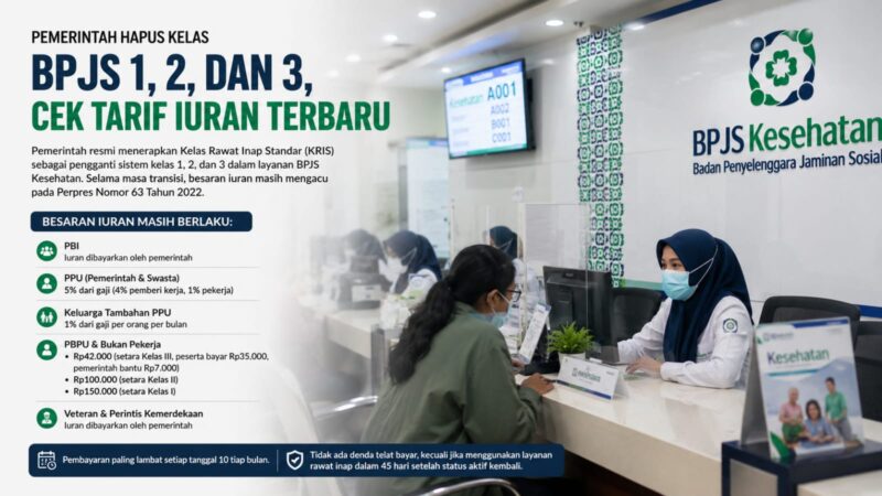 Pemerintah resmi menghapus sistem kelas 1, 2, dan 3 BPJS Kesehatan dan menggantinya dengan Kelas Rawat Inap Standar (KRIS).