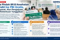 Ingin pindah dari BPJS Kesehatan Mandiri ke PBI? Pastikan Anda terdaftar di DTKS dan memahami alur pengajuan serta ketentuan terkait tunggakan iuran.