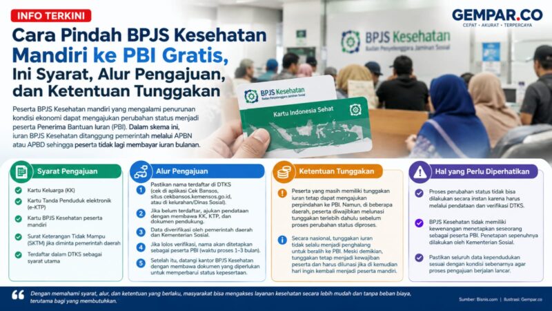 Ingin pindah dari BPJS Kesehatan Mandiri ke PBI? Pastikan Anda terdaftar di DTKS dan memahami alur pengajuan serta ketentuan terkait tunggakan iuran.
