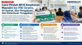 Peserta BPJS Kesehatan mandiri yang mengalami kesulitan ekonomi dapat mengajukan perubahan status menjadi PBI, dengan iuran ditanggung pemerintah melalui APBN atau APBD.