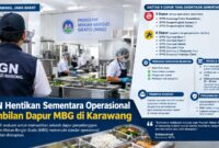 (BGN) menghentikan sementara operasional sembilan dapur Satuan Pelayanan Pemenuhan Gizi (SPPG) di Kabupaten Karawang, Jawa Barat.