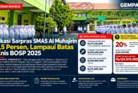 Alokasi Dana BOSP Reguler 2025 untuk pemeliharaan sarana dan prasarana SMAS Al Muhajirin, Kabupaten Purwakarta, tercatat Rp219,2 juta atau 46,5 persen dari total dana yang diterima.
