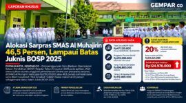 Alokasi Dana BOSP Reguler 2025 untuk pemeliharaan sarana dan prasarana SMAS Al Muhajirin, Kabupaten Purwakarta, tercatat Rp219,2 juta atau 46,5 persen dari total dana yang diterima.