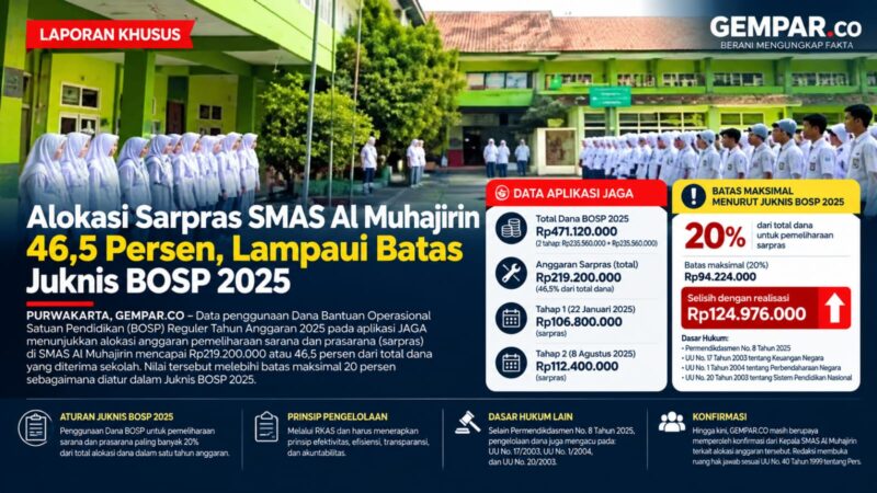 Alokasi Dana BOSP Reguler 2025 untuk pemeliharaan sarana dan prasarana SMAS Al Muhajirin, Kabupaten Purwakarta, tercatat Rp219,2 juta atau 46,5 persen dari total dana yang diterima.