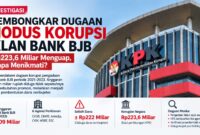 Caption:
KPK mendalami dugaan penyimpangan anggaran iklan Bank BJB 2021–2023 serta aliran dana nonbujeter yang mencapai ratusan miliar rupiah.